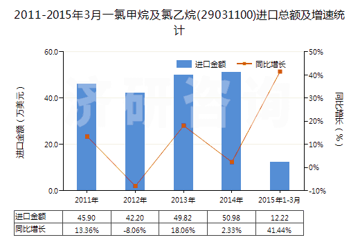 2011-2015年3月一氯甲烷及氯乙烷(29031100)進(jìn)口總額及增速統(tǒng)計(jì)